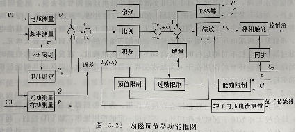 勵磁調(diào)節(jié)器功能圖