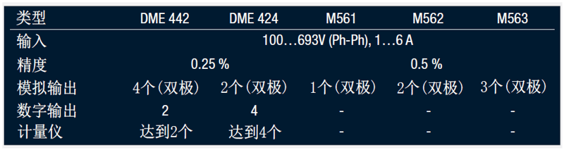 SINEAX DME442-424設備概述
