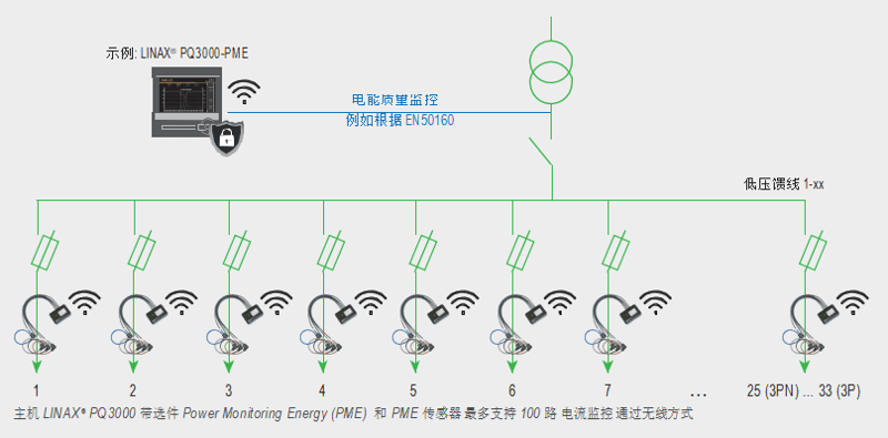 PME傳感器測量應用示例